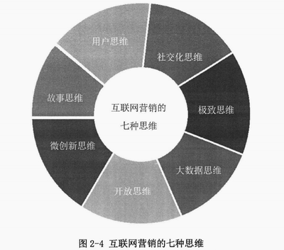 互聯(lián)網(wǎng)營(yíng)銷(xiāo)與銷(xiāo)售 數(shù)字化時(shí)代的商業(yè)雙引擎