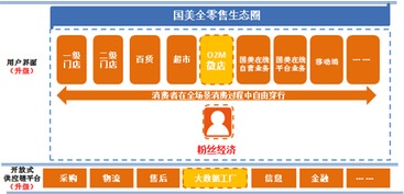 國(guó)美 擁抱互聯(lián)網(wǎng)風(fēng)口，構(gòu)筑全零售新生態(tài)